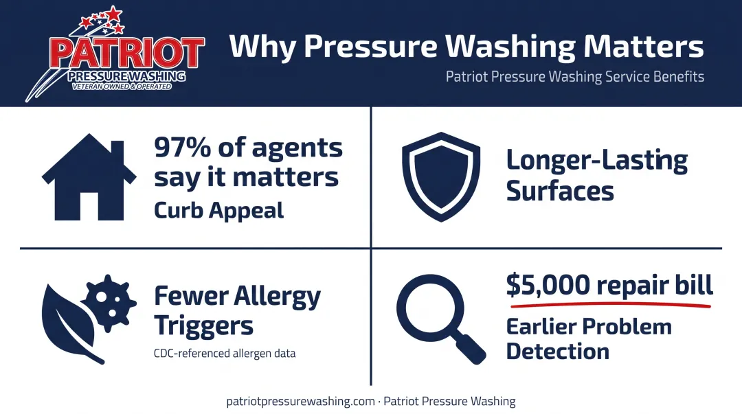 Benefits of professional house power washing statistics infographic