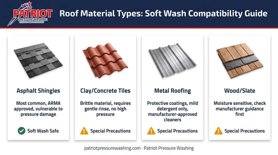 Soft washing safety comparison chart for four common residential roofing materials