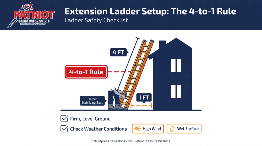 Ladder safety 4-to-1 rule setup for gutter cleaning
