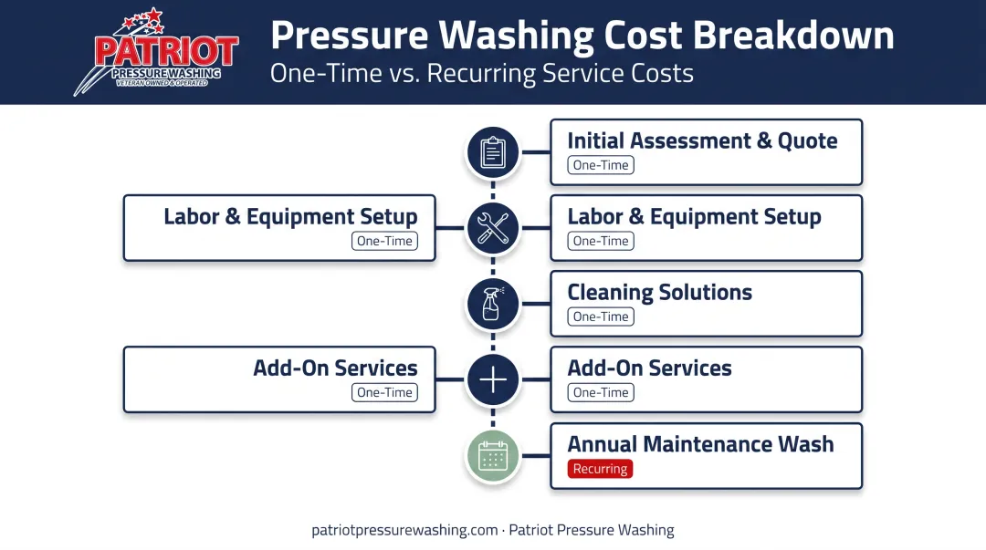 Five recurring cost components of annual pressure washing service