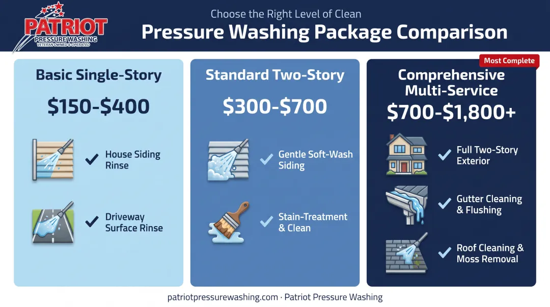 Three pressure washing service tiers comparison with pricing breakdown