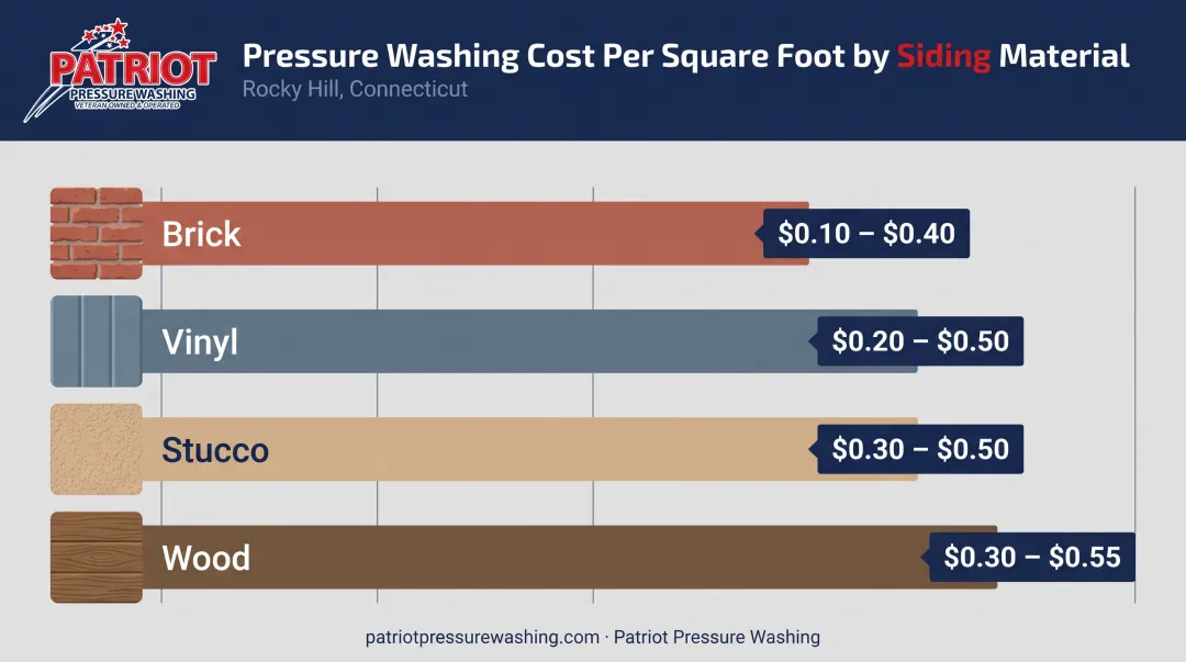 Pressure washing cost per square foot by siding material comparison