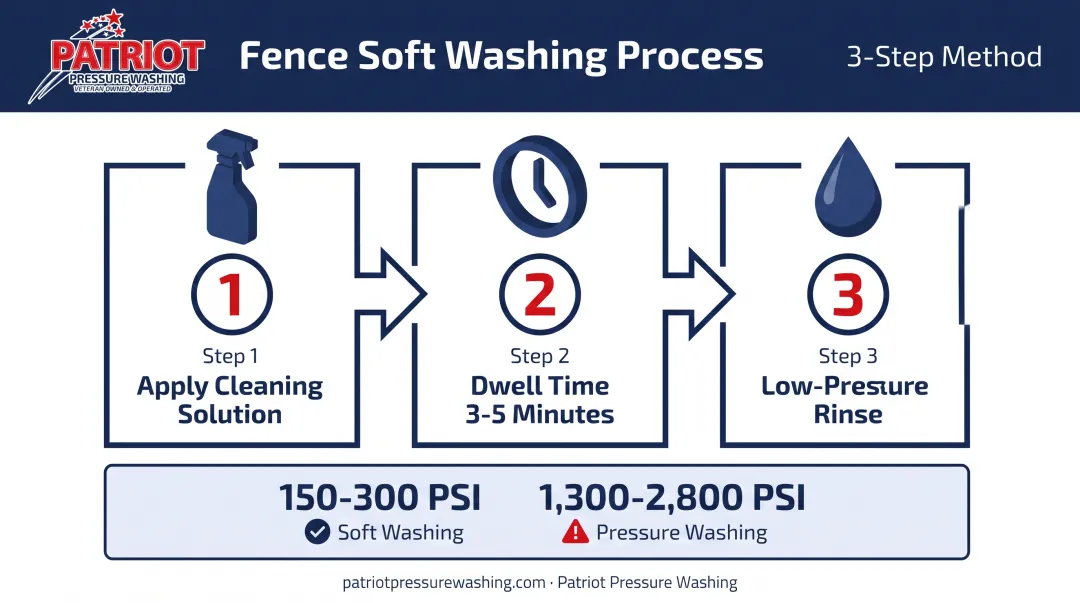 Soft washing three-step process for cleaning fences infographic