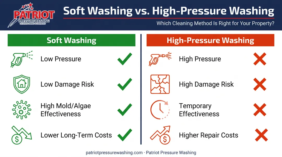 Soft washing versus high-pressure washing comparison chart for fences
