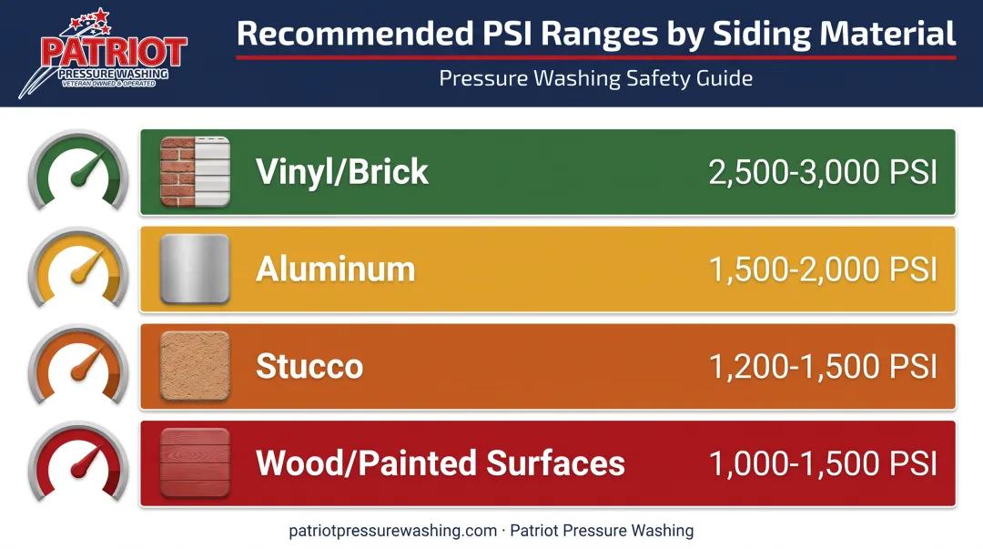 Recommended PSI pressure washer settings by siding material type