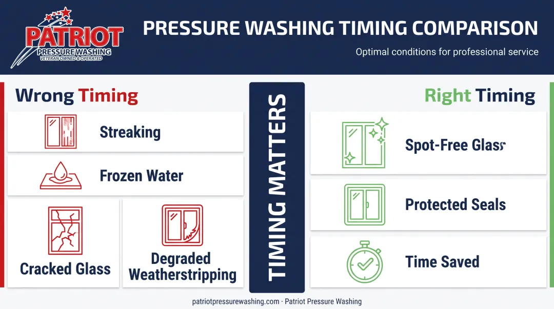 Consequences of washing windows at wrong time versus right time