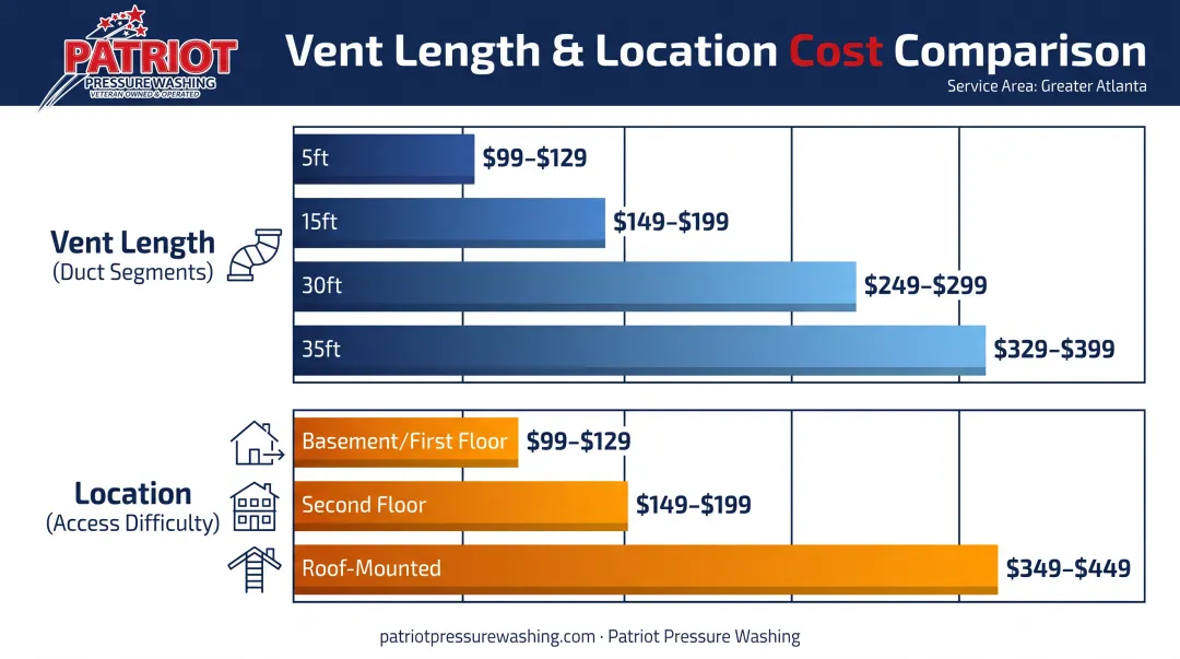 Dryer vent cleaning cost comparison by vent length and location