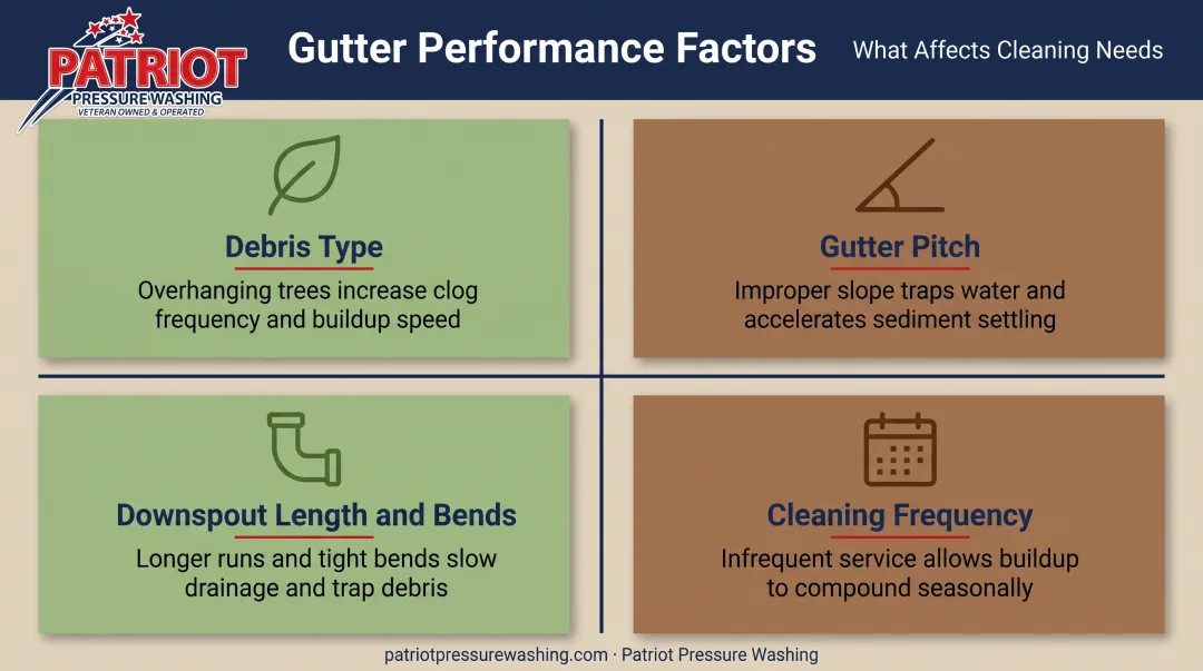 Four key factors affecting gutter cleaning results comparison chart