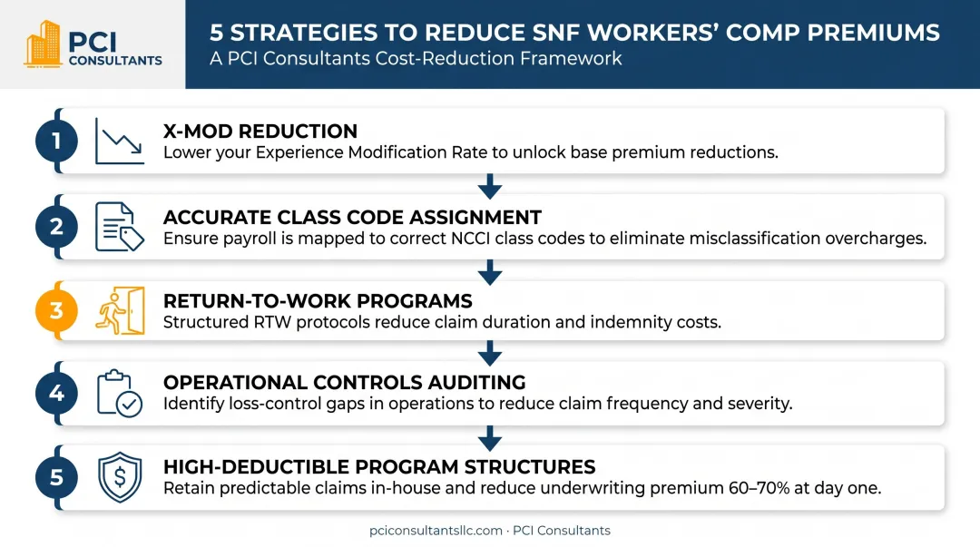 Five strategies to reduce nursing home workers compensation premium costs infographic