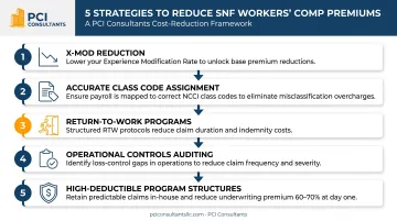 Five strategies to reduce nursing home workers compensation premium costs infographic