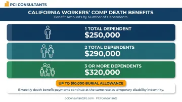 California workers compensation death benefits breakdown by number of dependents infographic