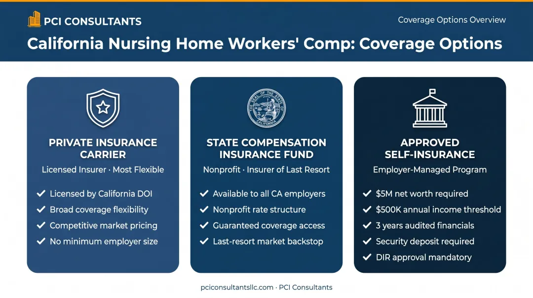 Three workers compensation coverage options for California nursing home employers comparison