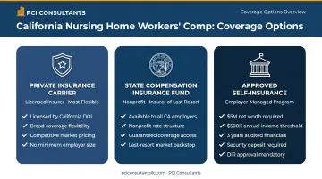 Three workers compensation coverage options for California nursing home employers comparison