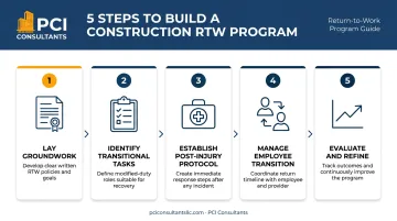 5-step blueprint for a construction return-to-work program process flow
