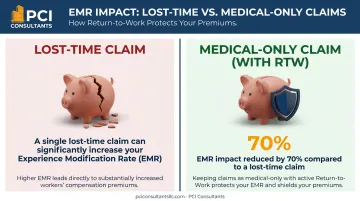 Infographic comparing financial impact of lost-time vs medical-only construction claims