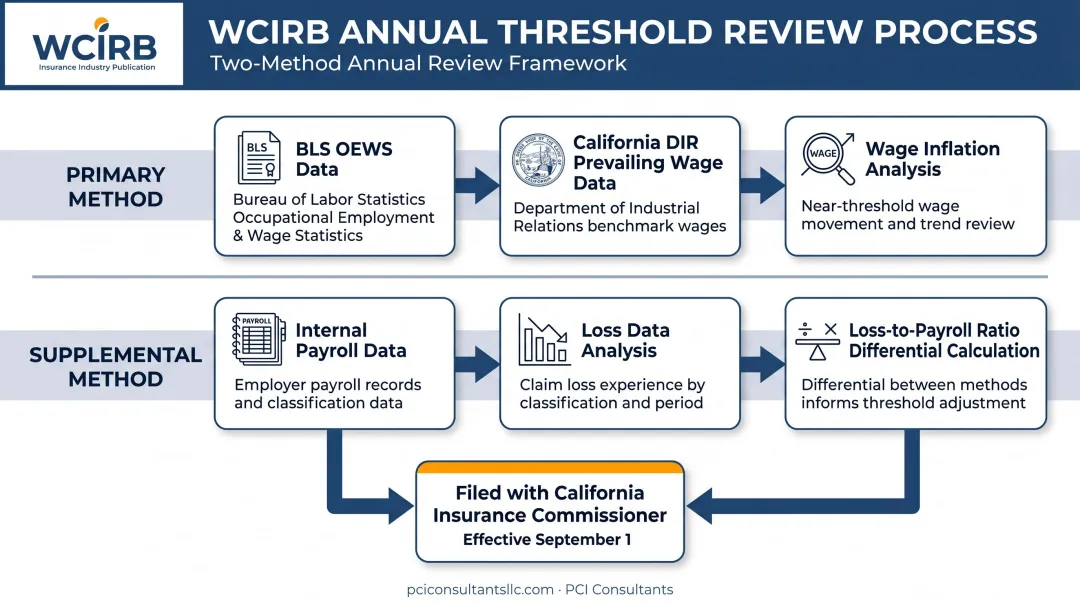 WCIRB dual wage threshold annual review two-method process flow diagram