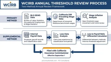 WCIRB dual wage threshold annual review two-method process flow diagram