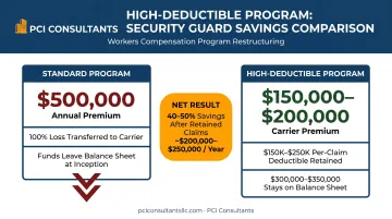 High-deductible workers' comp program structure showing premium reduction from 500K to 200K