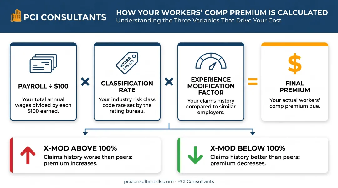 California workers' comp premium calculation formula with experience modification factor breakdown