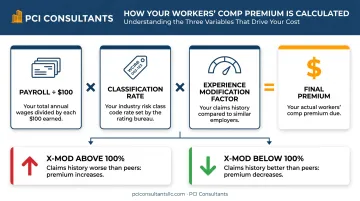 California workers' comp premium calculation formula with experience modification factor breakdown
