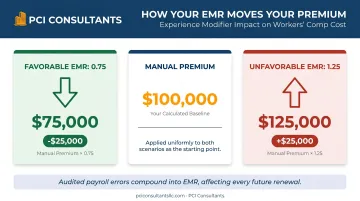 Experience modifier comparison showing 0.75 versus 1.25 EMR premium impact