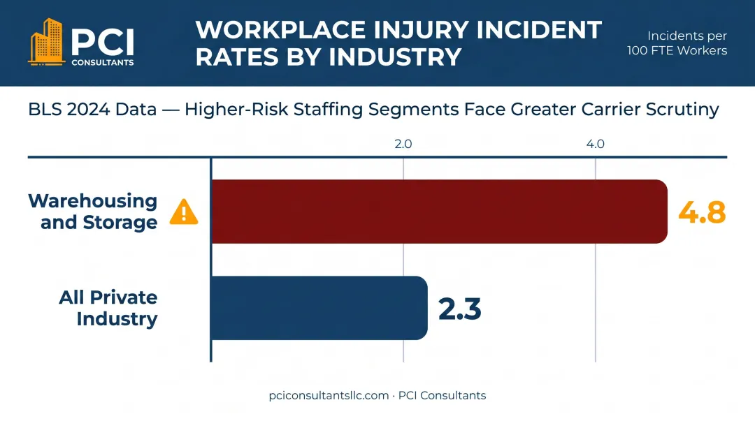 Workplace injury incident rates comparison staffing industry segments versus private industry average