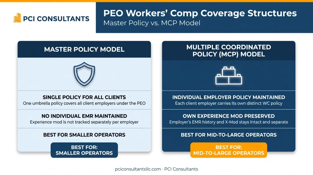 PEO workers comp master policy versus multiple coordinated policy structure comparison chart