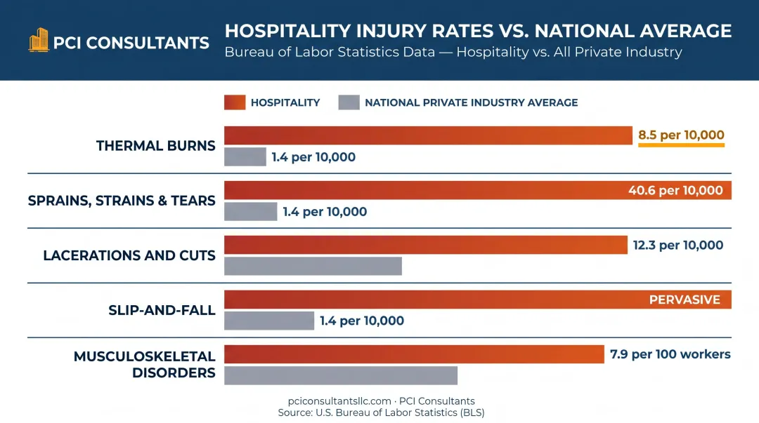 Hospitality industry injury rates by type compared to national private-industry benchmarks
