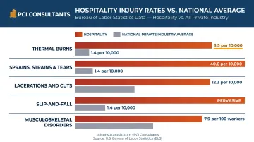 Hospitality industry injury rates by type compared to national private-industry benchmarks