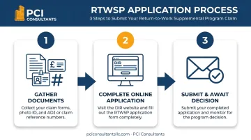 3-step online application process for the California RTWSP payment infographic