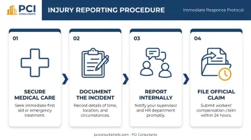 4-step process flow infographic for immediate workplace injury reporting and management