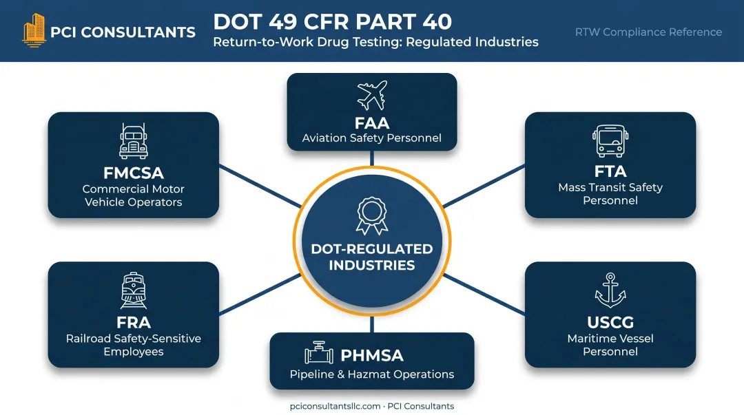 Six DOT-regulated industries requiring federal return-to-duty drug testing