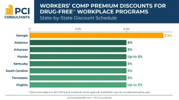State workers compensation premium discounts for certified drug-free workplace programs by state