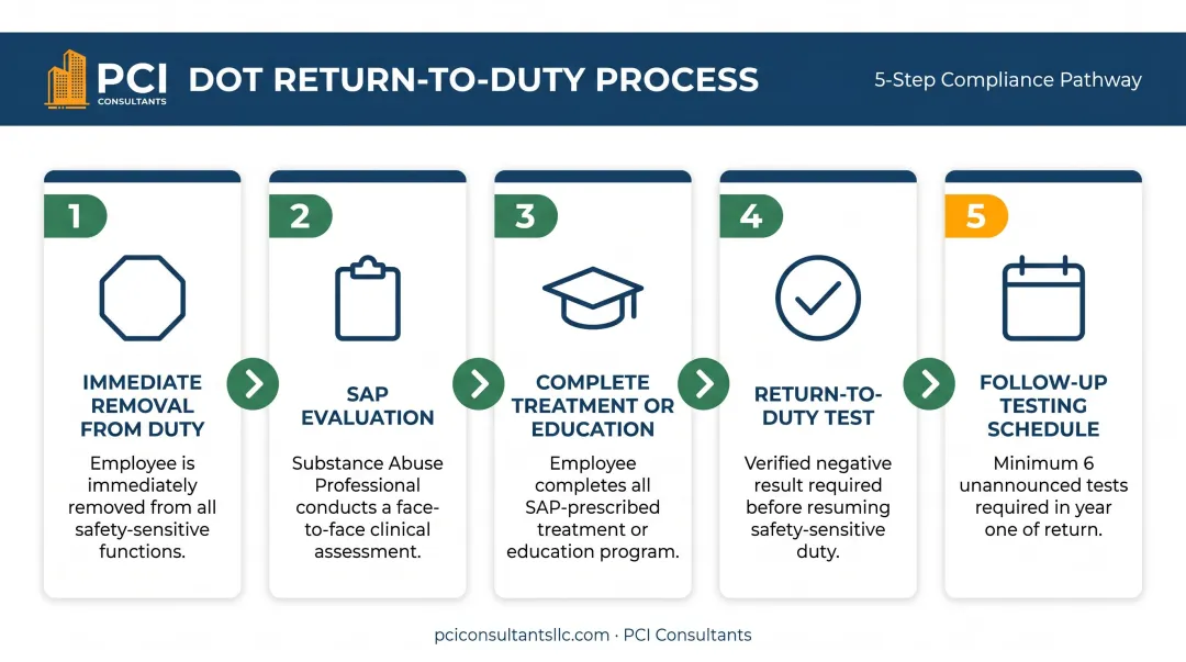 Five-step return-to-duty drug testing process from removal to follow-up testing