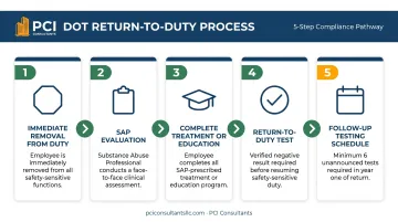 Five-step return-to-duty drug testing process from removal to follow-up testing