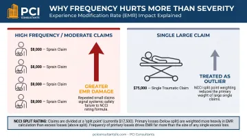 Claim frequency versus claim severity EMR impact comparison infographic for warehouses