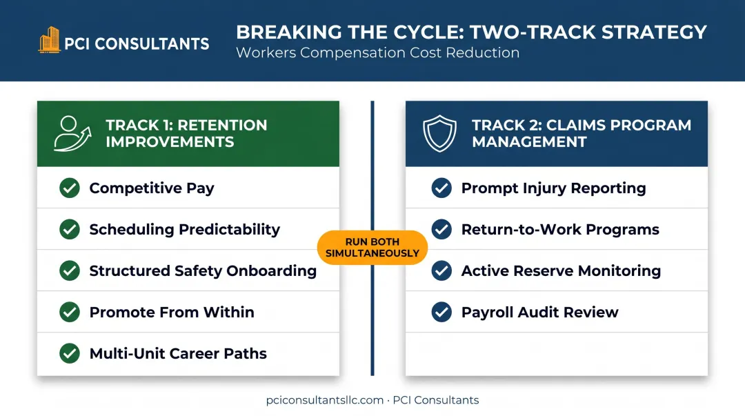 Two-track restaurant workers comp cost reduction strategy retention and claims management