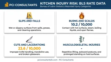 Top four kitchen injury types with injury rates per 10000 workers