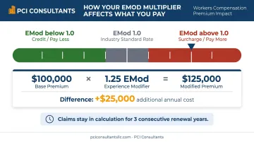EMod multiplier scale showing how claims history raises or lowers workers comp premiums