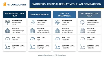 Comparison of four workers' compensation insurance alternative plan types