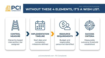 Four-element risk mitigation plan structure with ownership timeline resources and success criteria