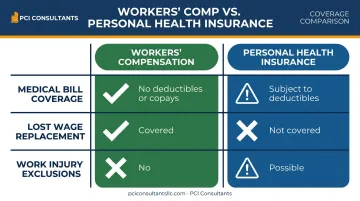 Comparison chart of workers' comp vs personal health insurance for work injuries