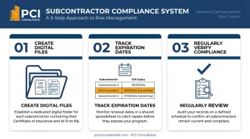 Three-step process for proactive workers comp audit preparation for subcontractors