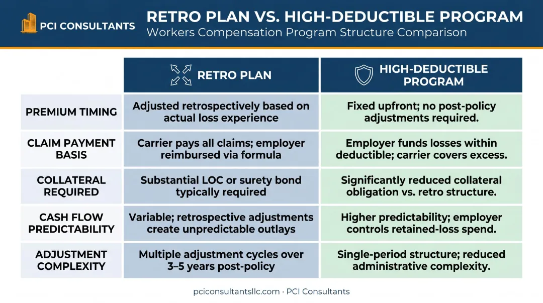 Retro plan versus high deductible workers comp program five dimension comparison chart