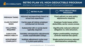 Retro plan versus high deductible workers comp program five dimension comparison chart