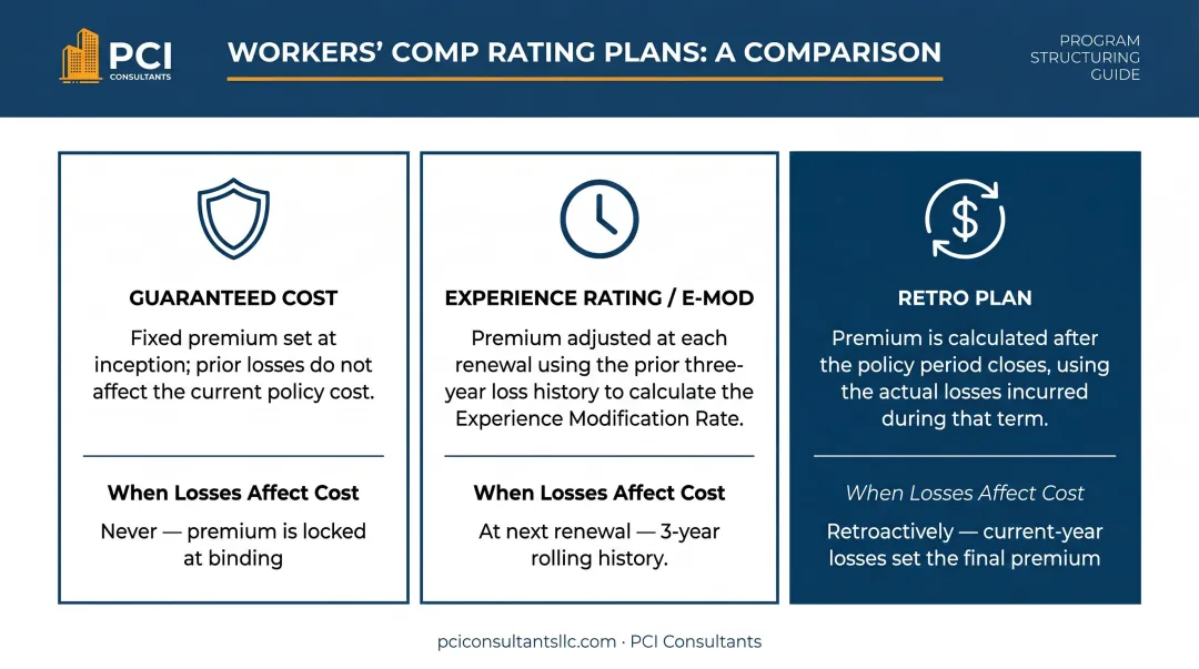 Three workers comp plan types comparison table guaranteed cost experience rating retro