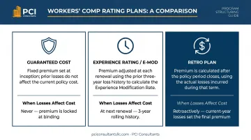 Three workers comp plan types comparison table guaranteed cost experience rating retro