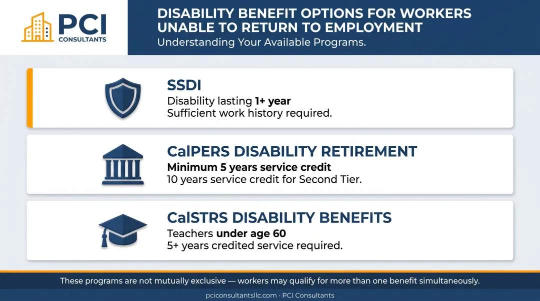 Three financial benefit programs for injured workers unable to return to work comparison