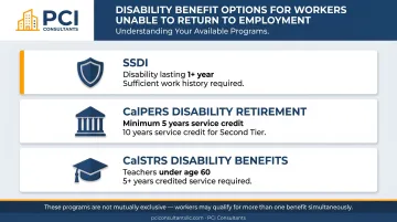 Three financial benefit programs for injured workers unable to return to work comparison