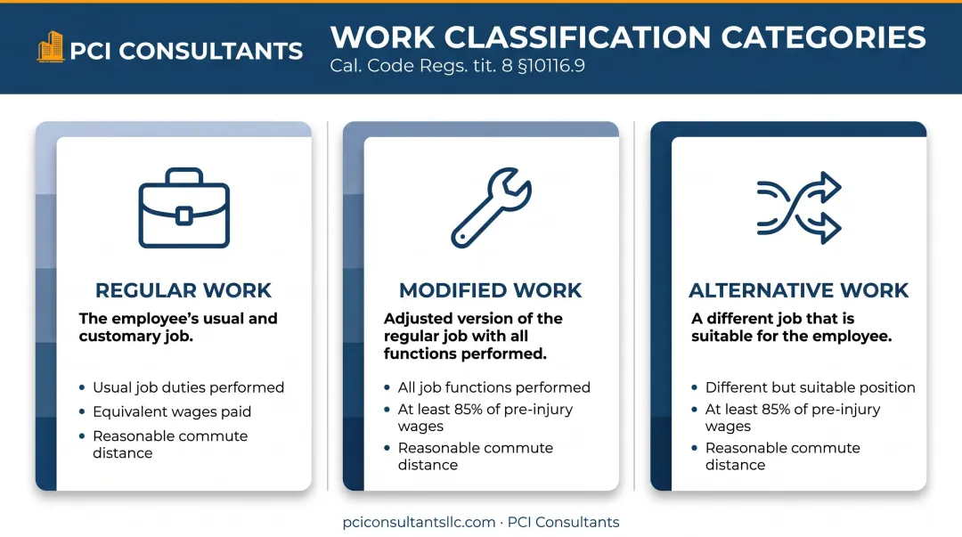 Three-category California return-to-work classification system comparison infographic